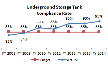 Underground Storage Tank Compliance Rate